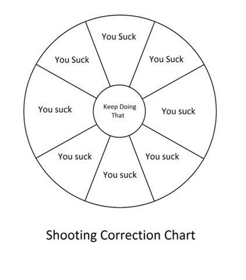 Pistol Correction Chart Right Hand